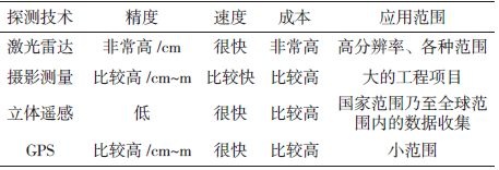 各種探測技術的對比