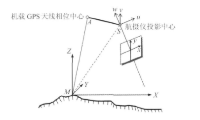 當(dāng)代航空攝影測(cè)量加密方法之“GPS輔助光束法區(qū)域網(wǎng)平差”