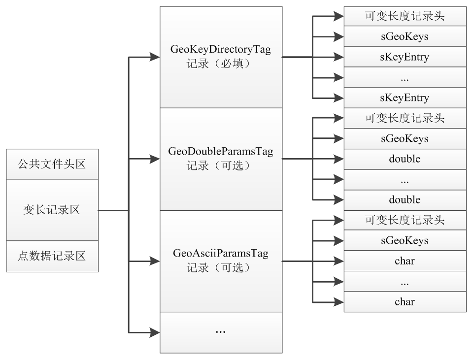 LAS 1.2格式中點云坐標系的存儲方式