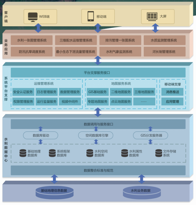 飛燕遙感智慧水利大數(shù)據(jù)平臺系統(tǒng)架構(gòu)圖