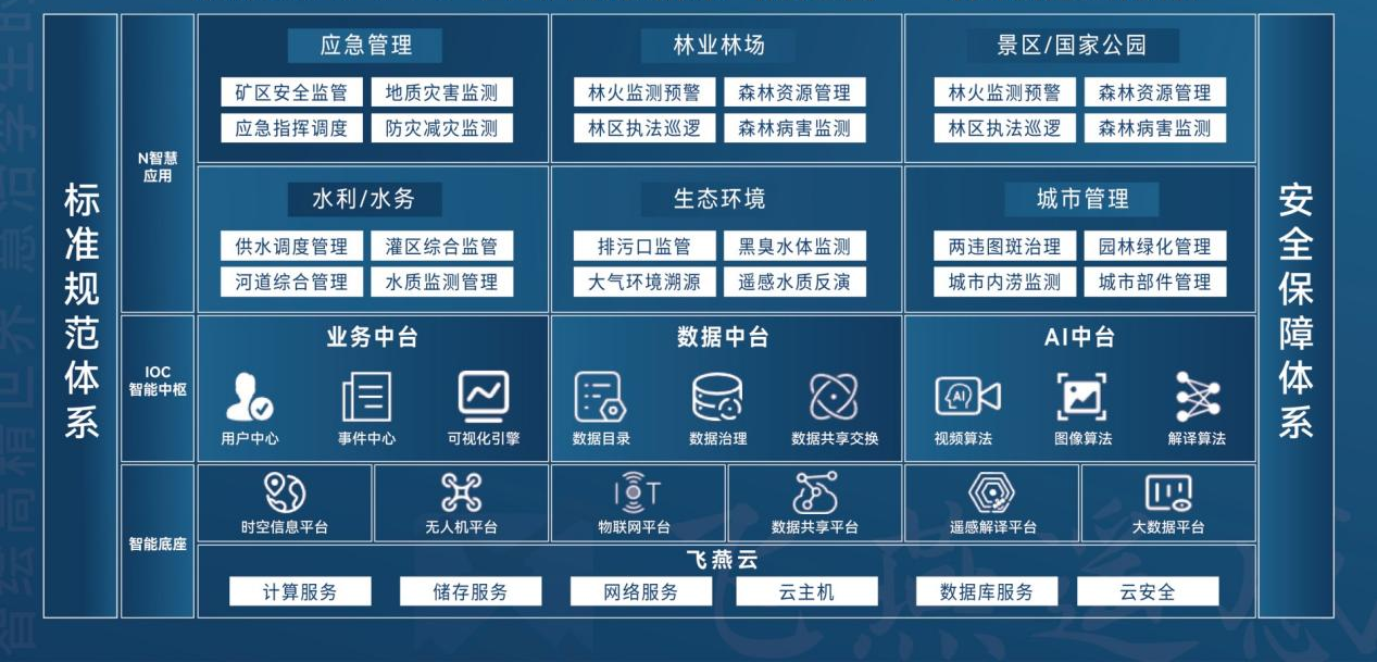 飛燕遙感｜Swift 4D數(shù)字孿生時空智能平臺助推實(shí)景三維中國建設(shè)